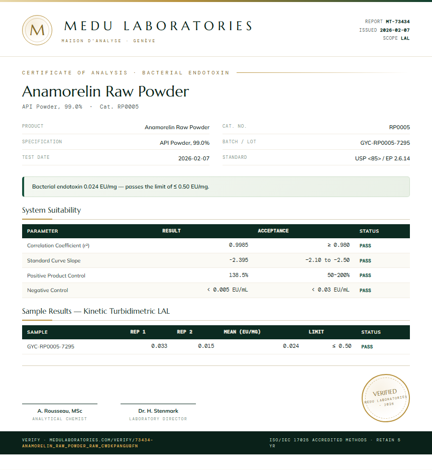 Anamorelin Raw Powder Endotoxin report by Medu Laboratories
