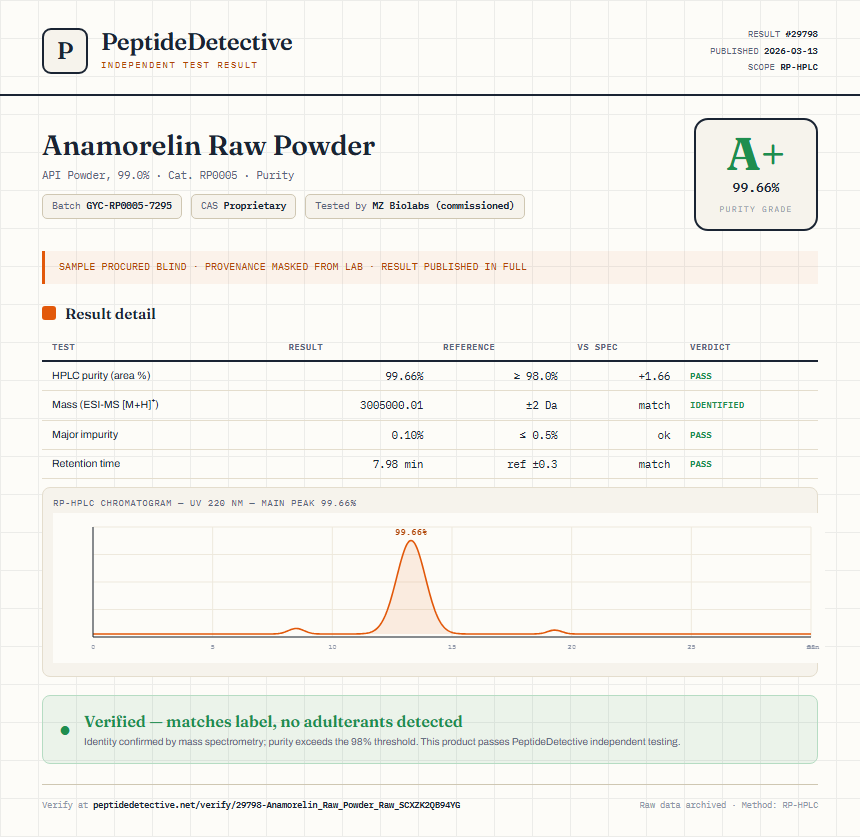 Anamorelin Raw Powder Purity (HPLC) report by PeptideDetective