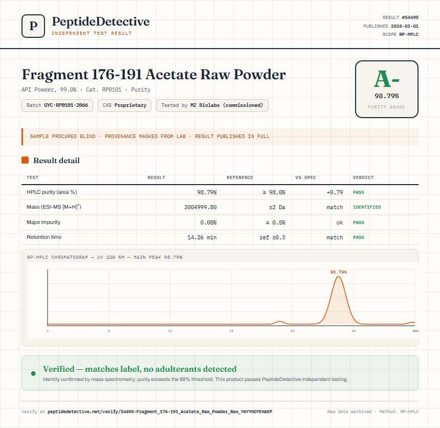 Fragment 176-191 Acetate Raw Powder Purity (HPLC) report by PeptideDetective