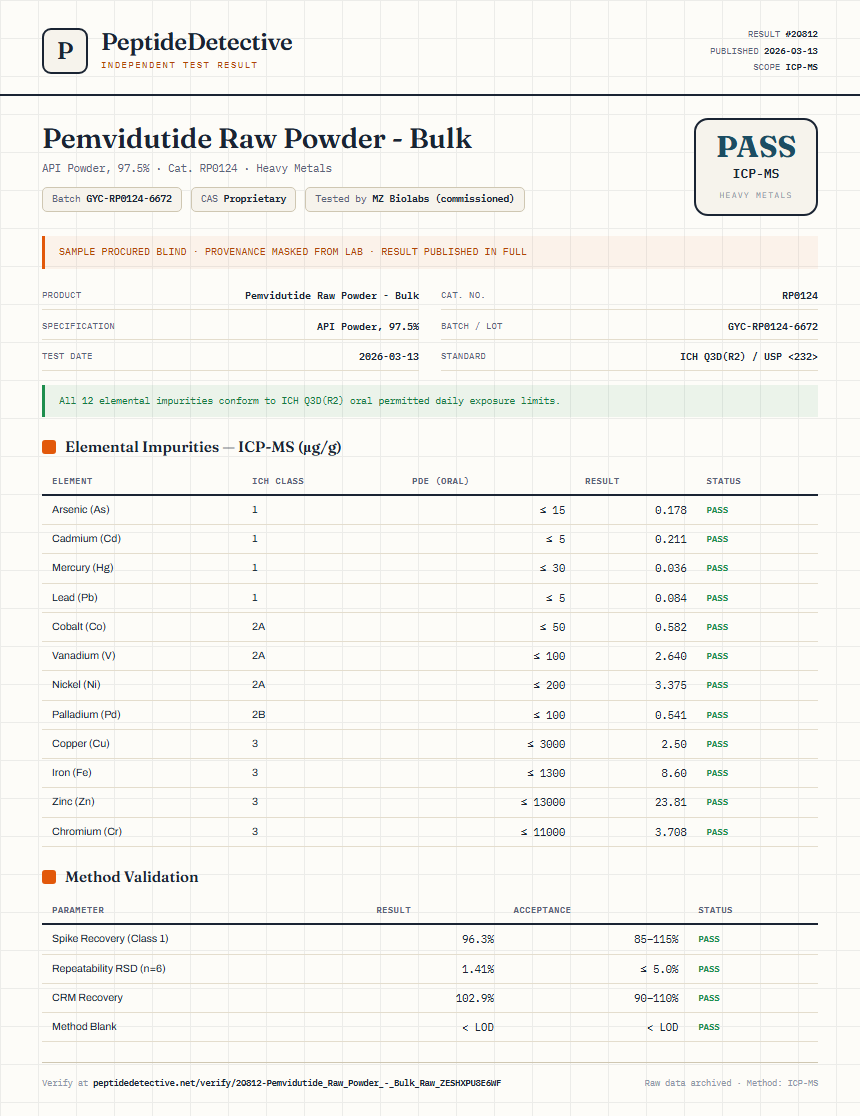 Pemvidutide Raw Powder - Bulk Heavy Metals report by PeptideDetective